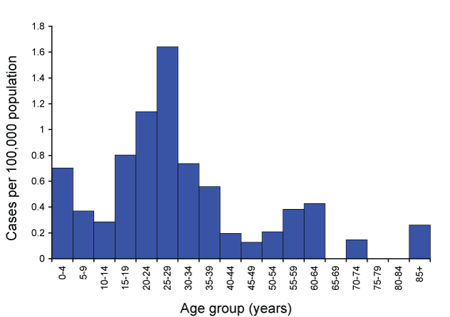 Figure 6:  Notification rates for typhoid, Australia, 2009, by age