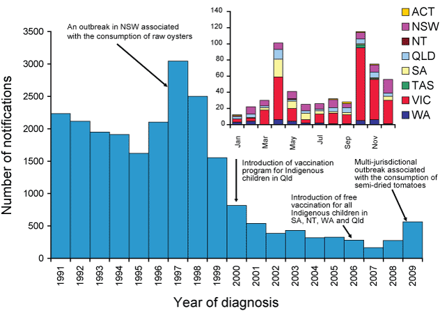 Figure 7:  Notifications of hepatitis A, Australia, 1991 to 2009, by year of diagnosis and inset, notifications of hepatitis A, by month and state or territory, 2009