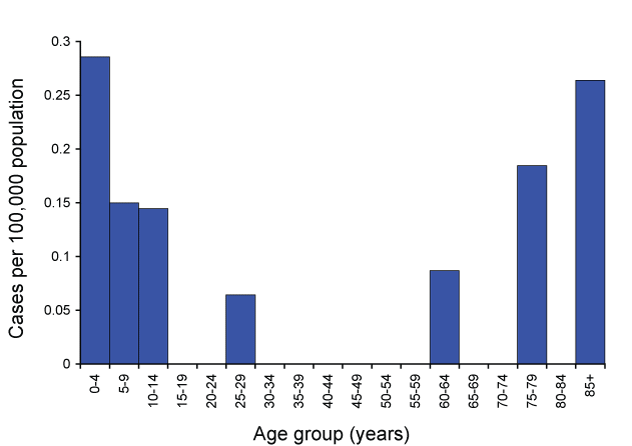 Figure 10:  Age specific notifications of haemolytic uraemic syndrome, Australia, 2009