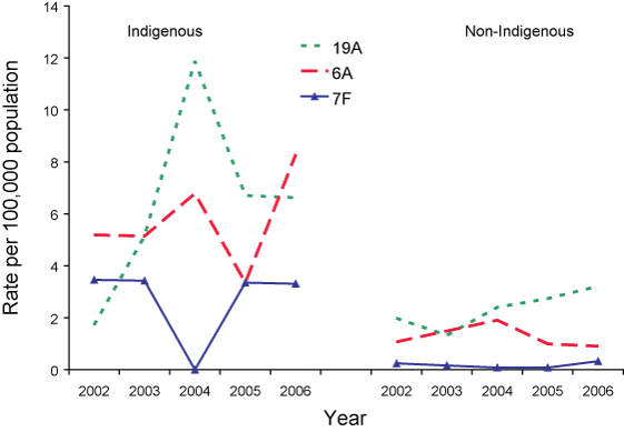 Figure 10. Rates of invasive pneumococcal disease due to serotypes 19A, 6A and 7F in Indigenous and non-Indigenous children aged less than five years, 2002 to 2006