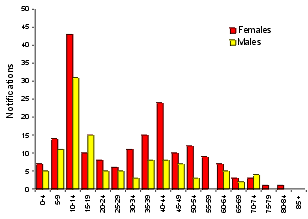 Figure 2. Notification rate of pertussis, 1999, by age group and sex