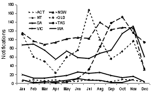 Figure 1. Notifications of pertussis, 1999, by State or Territory and month of onset