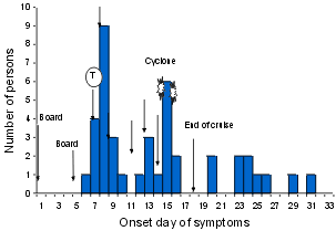 Figure. Onset of diarrhoea amongst Queensland cruise-ship passengers, 13 May to 7 June 1999