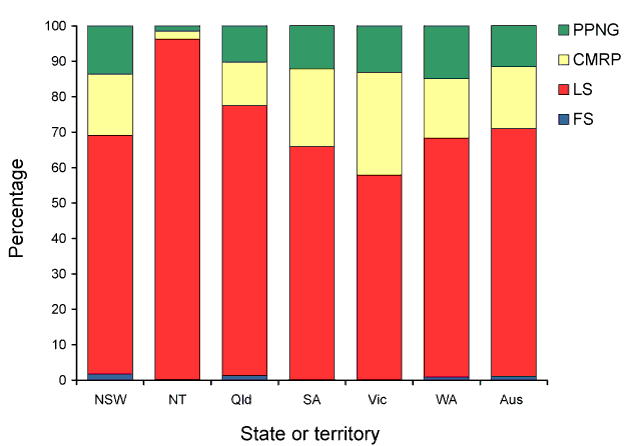 Figure 1:  Penicillin resistance of gonococcal isolates, Australia, 2010, by regio