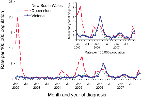 Figure 2. Notification rates of cryptosporidiosis, New South Wales, Queensland and Victoria, 2002 to 2007