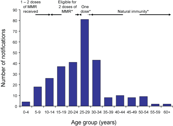 Figure 4. Notifications of mumps and mumps vaccine eligibility, Australia, 1 October to 31 December 2007, by age group