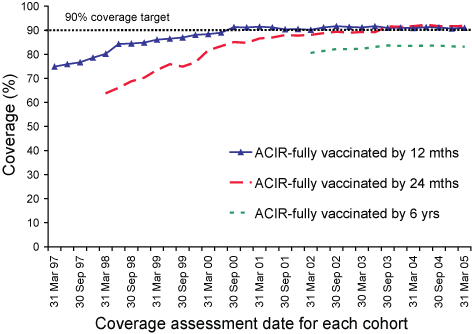 Figure 4. Trends in vaccination coverage, Australia, 1997 to 2005, by age cohorts
