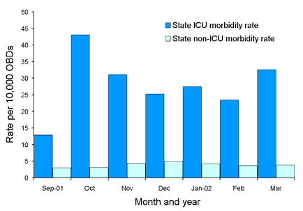 Figure 3. State-wide methicillin-resistant Staphylococcus aureus morbidity rates for the period 1 September 2001 to 31 March 2002