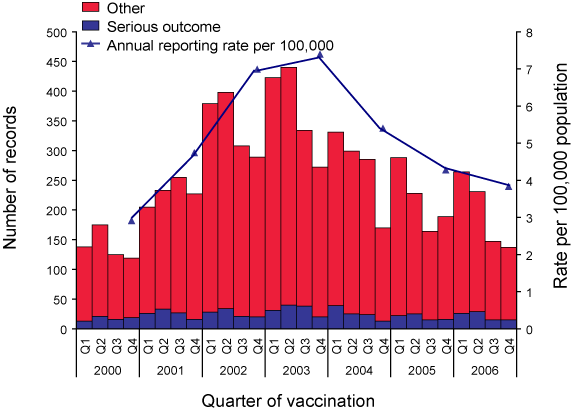 Adverse  events following immunisation, ADRAC database, 2000 to 2006, by quarter of  vaccination
