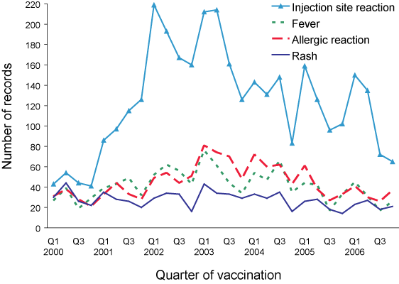 Selected  frequently reported adverse events following immunisation, ADRAC database, 2000  to 2006, by quarter of vaccination