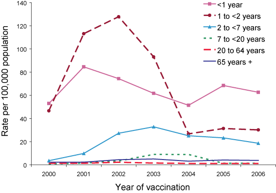 Reporting  rates of adverse events following immunisation per 100,000 population, ADRAC  database, 2000 to 2006, by age group and year of vaccination