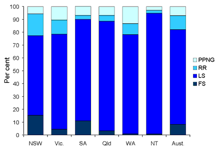 Figure 1. Penicillin resistance of gonococcal isolates, Australia, 2002, by region