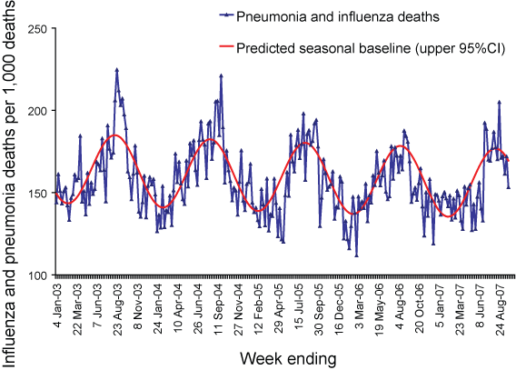 Example of simple mortality surveillance implemented during the 2007 influenza season, deaths due to pneumonia and influenza per 1,000 death