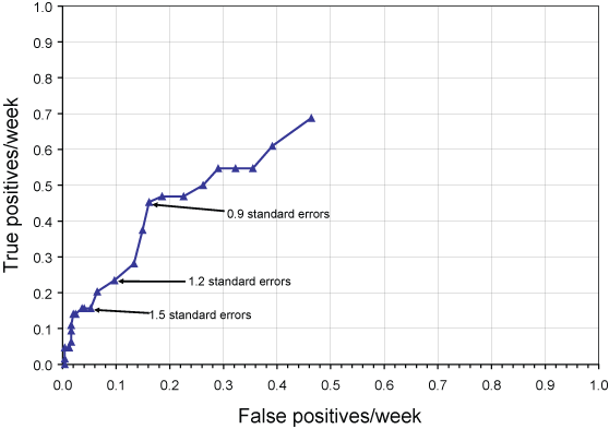 Relationship between the epidemic threshold and the true and false positive rates, indicating the rate of threshold exceedences per week during influenza and non-influenza seasons, respectively
