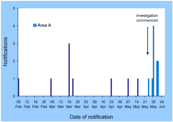 Victorian Salmonella Typhimurium U290 notifications and Area A cluster 