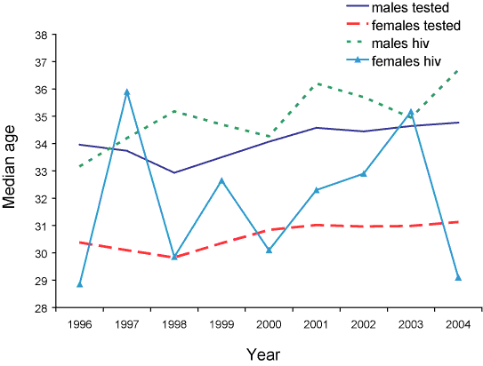 Figure 4.  Median age of people tested for HIV and diagnosed with HIV, Victoria, 1996 to 2004, by sex