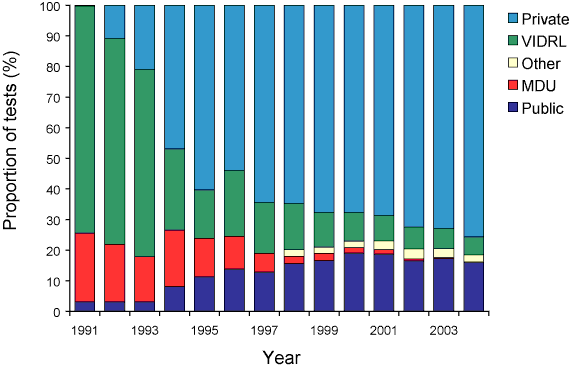 Figure 5.  Proportion of tests performed by different categories of laboratories Victoria, 1991 to 2004