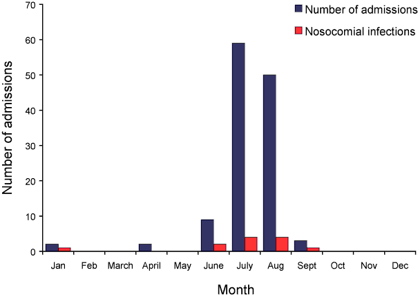 Figure 1:  Seasonal variation in admissions for influenza and nosocomial infections