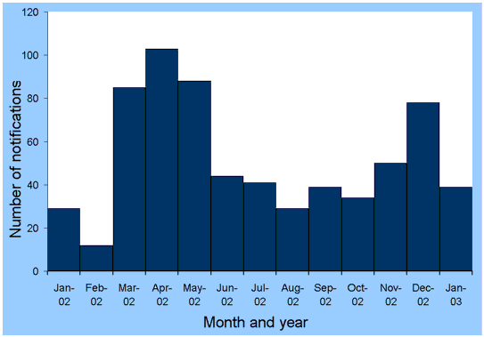 Figure 3. Number of notified cases of chickenpox, South Australia, 1 January 2002 to 31 January 2003, by month of onset