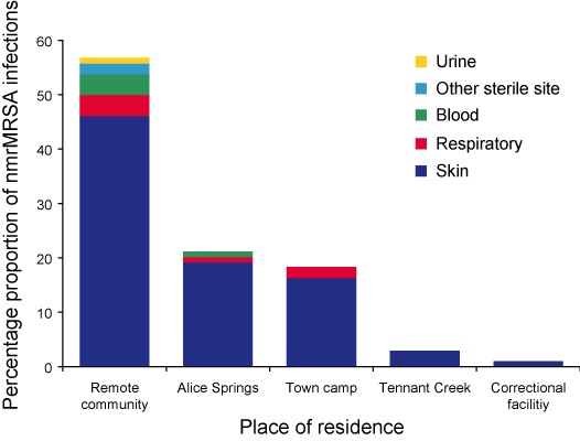 Figure 3. Place of abode of patients with nmrMRSA infection