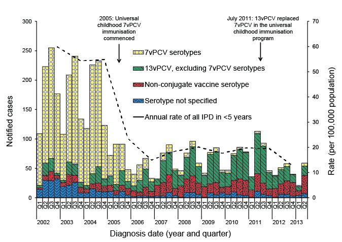 Notified cases and rates of invasive pneumococcal disease in those aged less than 5 years, Australia, 2002 to 30 June 2013, by vaccine serotype group. A link to a text description follows.