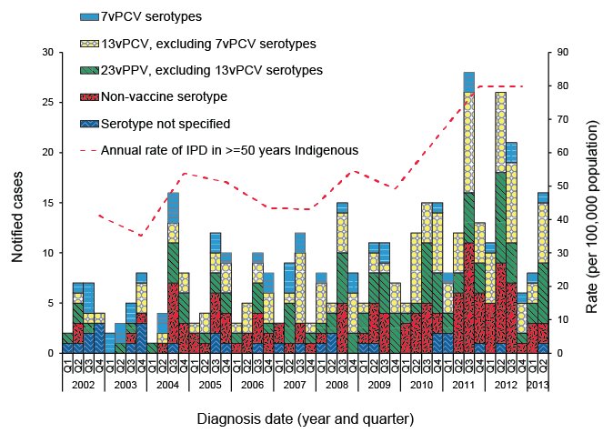 Notified cases and rates of invasive pneumococcal disease in Indigenous Australians aged 50 years or older, Australia, 2002 to 30 June 2013, by vaccine serotype group. A link to a text description follows.