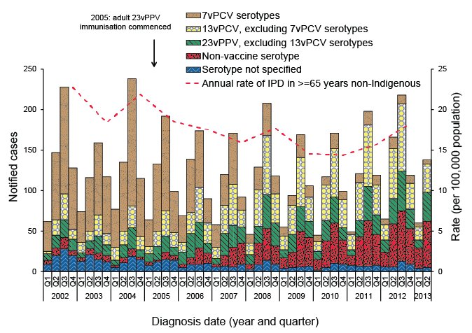 Notified cases and rates of invasive pneumococcal disease in non-Indigenous Australians aged 65 years or older, Australia, 2002 to 30 June 2013, by vaccine serotype group. A link to a text description follows.
