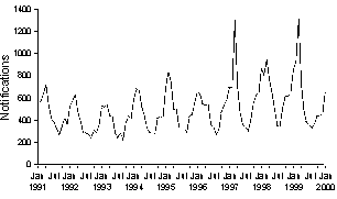 Figure 3. Notifications of salmonellosis, January 1991 to January 2000, by date of onset