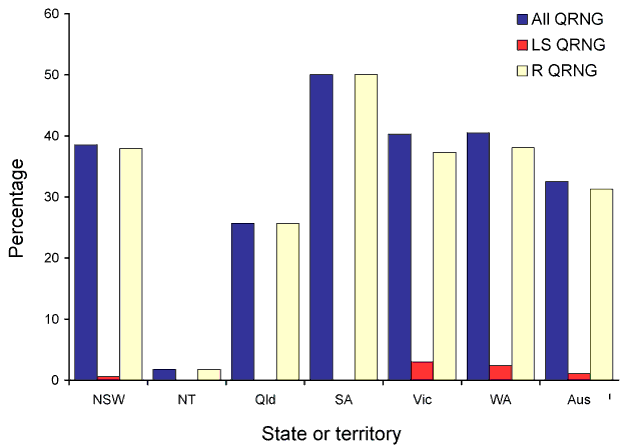 The distribution of quinolone resistant isolates of <em>Neisseria gonorrhoeae</em> in Australia, 1 July to 30 September 2010, by state or territory