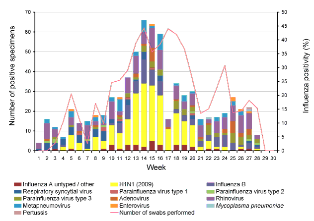 Influenza-like illness swab testing results, ASPREN, 1 January 2009 to 31 December 2010, by week of report
