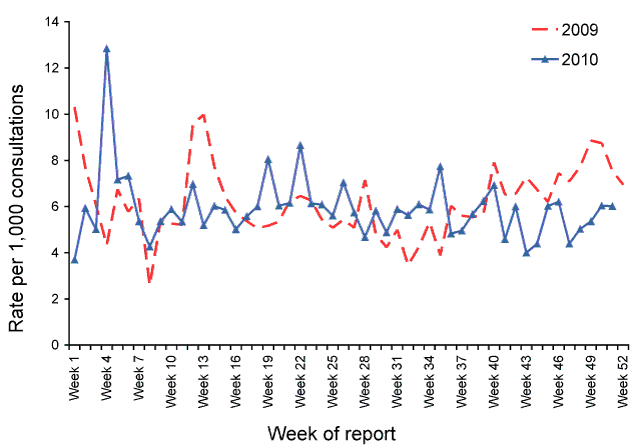 Consultation rates for gastroenteritis, ASPREN, 1 January 2009 to 31 December 2010, by week of report