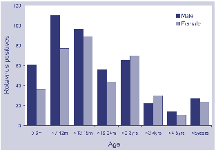 Figure 1. Reports of rotavirus, Australia, June 2000 to May 2001