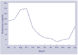 Figure 2. Reports of rotavirus, Australia, 1 June 2000 to 31 May 2001, by age
