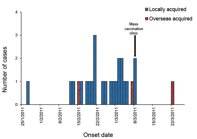 Epidemic curve of measles outbreak, western Sydney, January to March 2011, by onset date and place of acquisition. Text description follows.