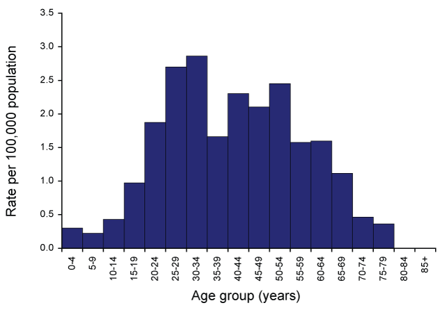 Figure 54:  Notification rate for dengue (locally-acquired and imported cases), Australia, 2007, by age group and sex