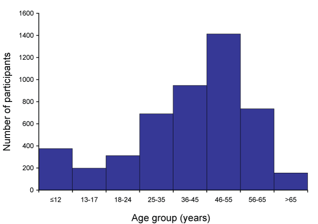Age distribution of participants who responded to at least 1 survey in 2008