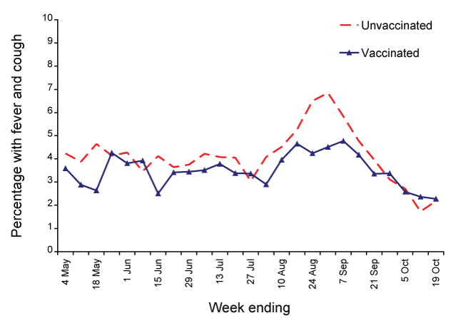 Comparison of fever and cough in influenza vaccinated and unvaccinated Flutracking participants, Australia, 2008
