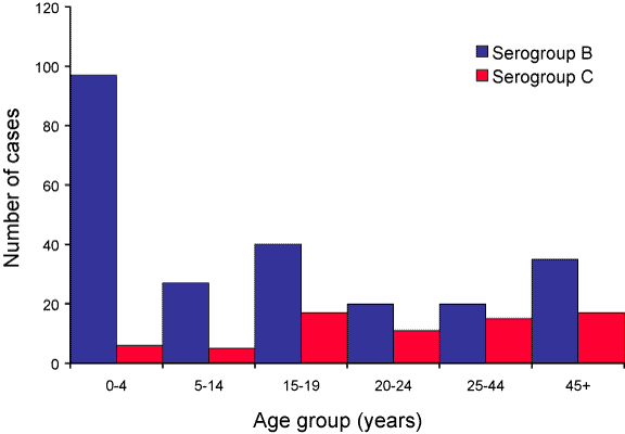 Figure 1. Number of serogroup B and C cases of invasive meningococcal disease confirmed by all methods, Australia, 2004, by age