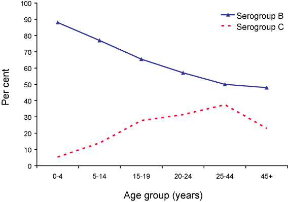 Figure 2. Serogroup B and C meningococcal disease as a percentage of cases of invasive meningococcal disease confirmed by all methods, Australia, 2004, by age