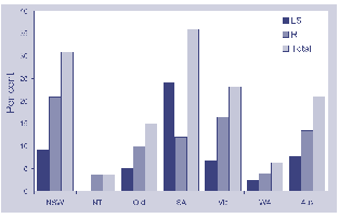 Figure 2. Distribution of N. gonorrhoeae showing quinolone resistance, Australia, 1 January to 31 March 2001