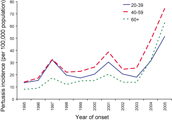 Figure 3b. Age-specific  incidence of pertussis for the age groups 20-39, 40-59 and 60+ years,  Australia, 1995 to 2005, by age