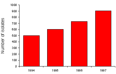 Figure 1. The number of gonococcal isolates from similar sources, New South Wales,1994 - 1997