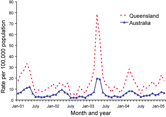 Figure 2. Notification rates of Barmah Forest virus infections, Queensland, compared to national rates, 1 January 2001 to 31 March 2005, by month of onset