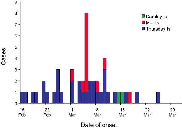 Figure 3. Place of acquisition of Torres Strait dengue type 4 outbreak, 15 February to 31 March 2005, by date of onset