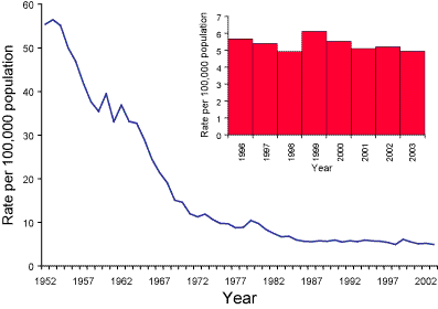 Figure 1. Incidence rates for TB notifications, Australia 1952 to 2003