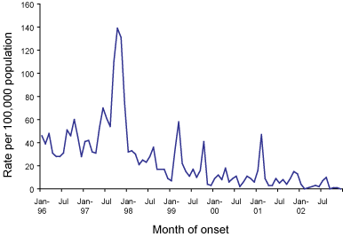 Figure 40. Notification rate of measles, Australia, 1996 to 2002, by month of onset