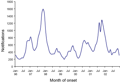 Figure 42. Notifications of pertussis, Australia, 1991 to 2002, by month of onset