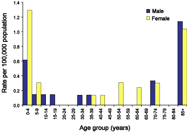 Figure 37. Notification rate of Haemophilus influenzae type b infection, Australia, 2002, by age group and sex