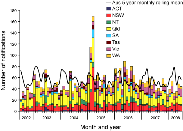 Figure 4:  Number of notified cases of malaria infection, Australia, 1 July 2002 to 30 June 2008, by date of diagnosis and state or territory
