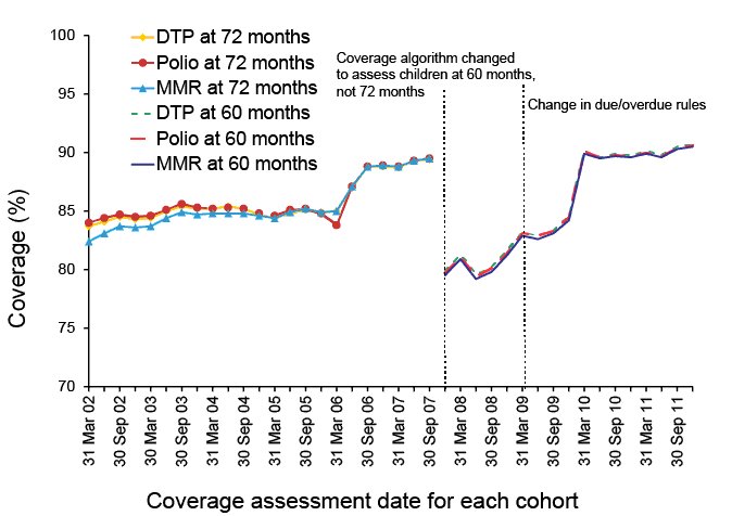 trends in vaccination coverage at 60 months.  A link to a text description follows